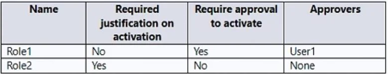 SC-300 question #221 exhibit 1