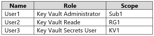 SC-300 question #396 exhibit