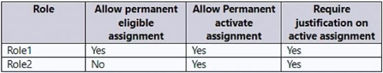 SC-300 question #221 exhibit 2