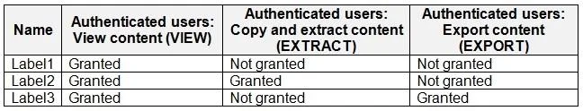 SC-401 question #110 exhibit