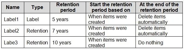 SC-401 question #145 exhibit