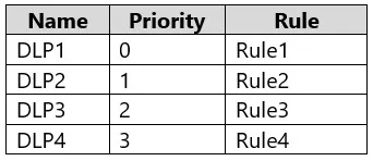 SC-401 question #223 exhibit 1