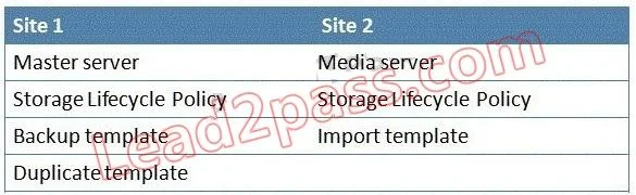 ST0-172 question #90 exhibit