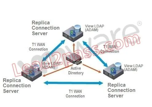 VCP510-DT question #10 exhibit