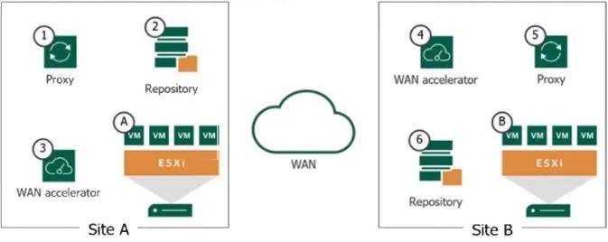 VMCE_V12 question #124 exhibit