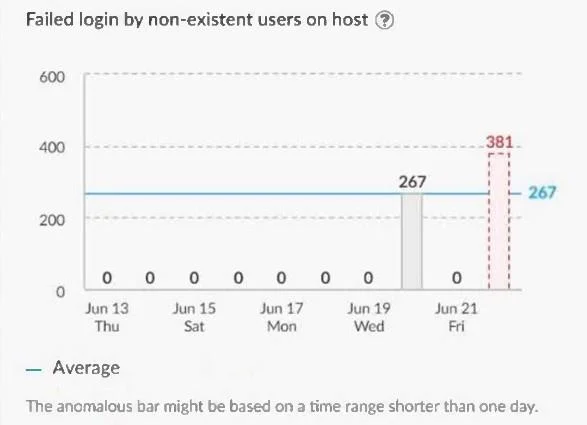 XSIAM-ANALYST question #25 exhibit